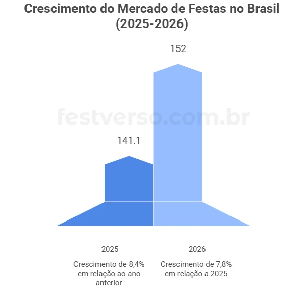 Crescimento do mercado de festas no Brasil (2025-2026)