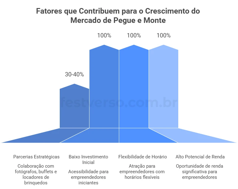 Fatores que contribuem para o crescimento do mercado de pegue e monte