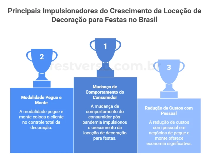 Principais impulsionadores do crescimento da locação de decoração para festas no Brasil