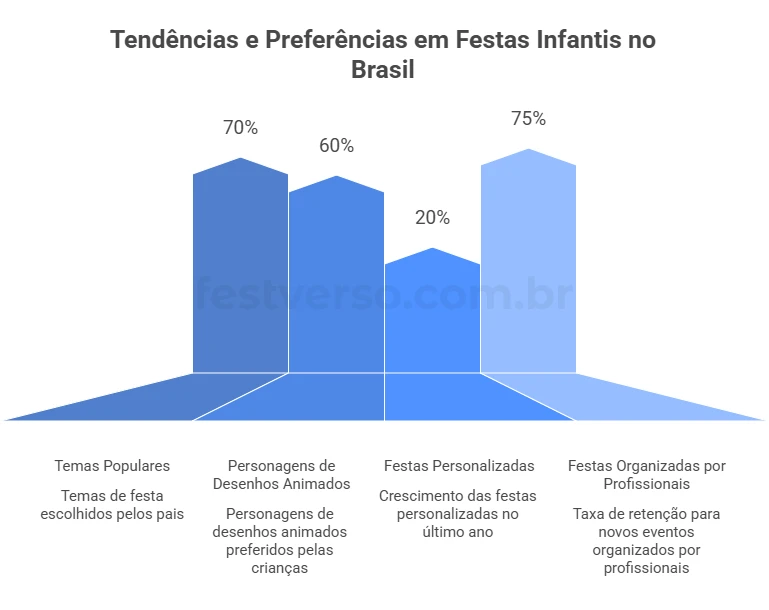 Tendências e preferências em festas infantis no Brasil